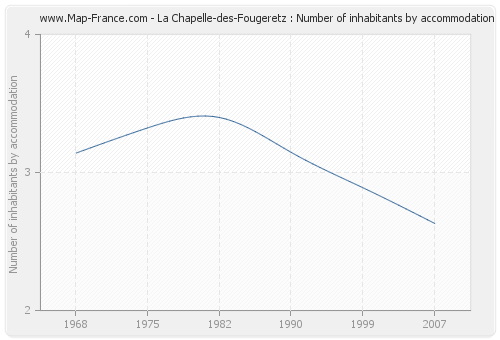 La Chapelle-des-Fougeretz : Number of inhabitants by accommodation